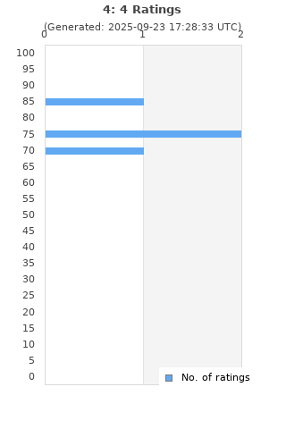 Ratings distribution