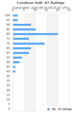 Ratings distribution