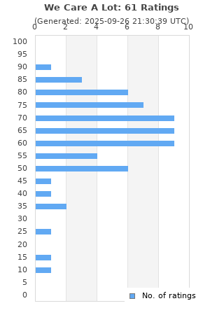 Ratings distribution