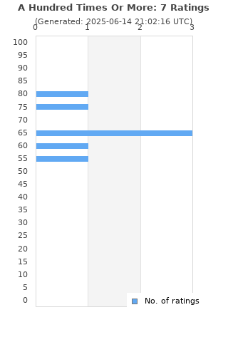 Ratings distribution