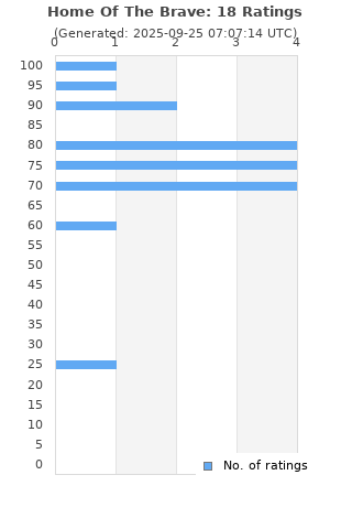 Ratings distribution