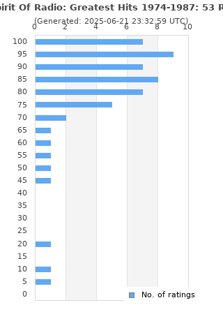 Ratings distribution