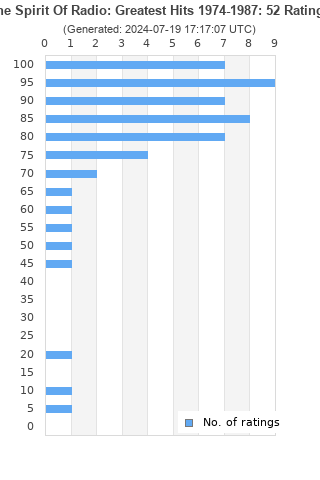 Ratings distribution