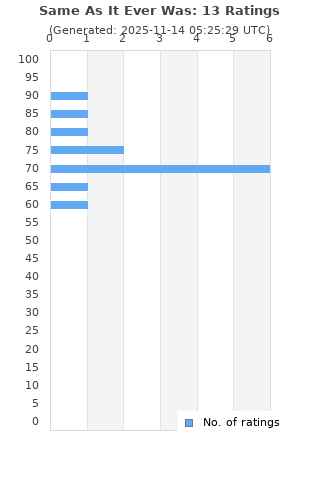 Ratings distribution