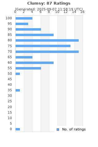 Ratings distribution