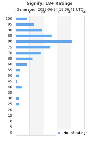 Ratings distribution