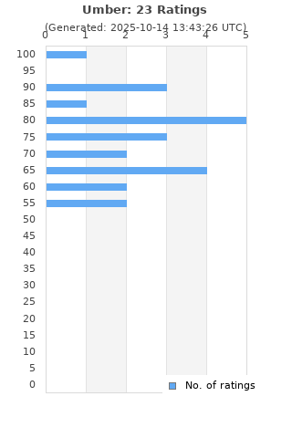 Ratings distribution