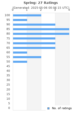 Ratings distribution