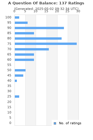 Ratings distribution