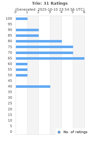 Ratings distribution