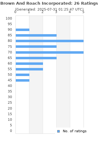 Ratings distribution