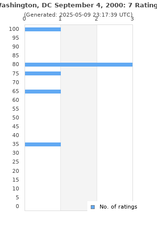 Ratings distribution