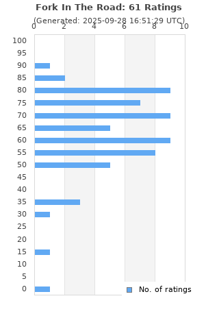 Ratings distribution