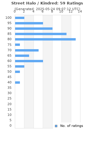 Ratings distribution