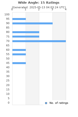 Ratings distribution