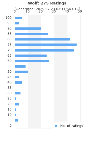 Ratings distribution