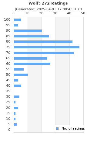 Ratings distribution