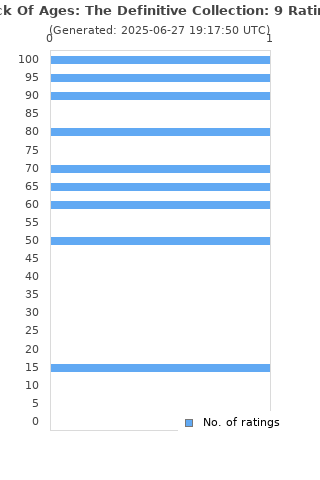 Ratings distribution