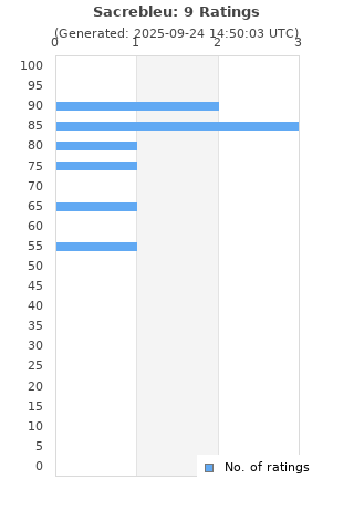 Ratings distribution