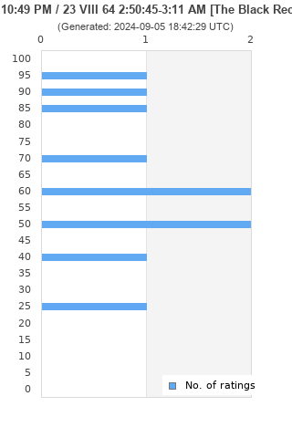 Ratings distribution