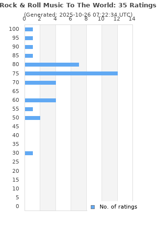 Ratings distribution