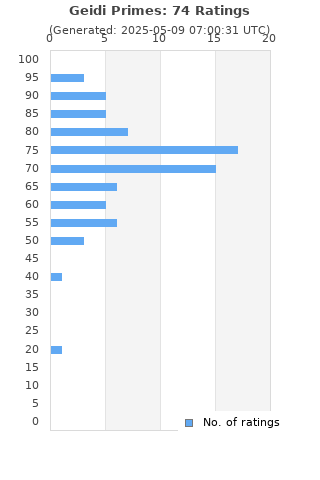 Ratings distribution