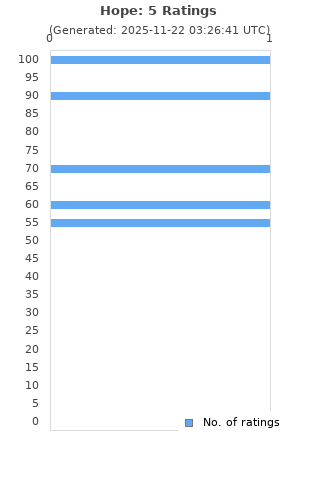 Ratings distribution