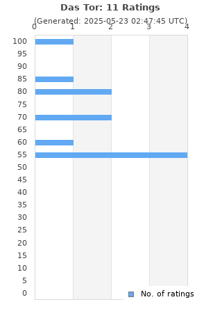 Ratings distribution