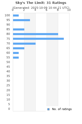 Ratings distribution