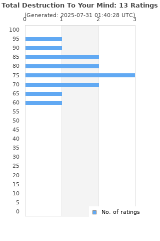 Ratings distribution