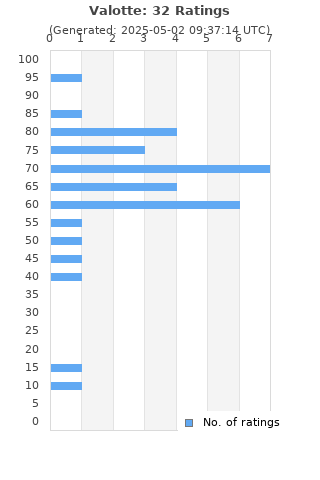 Ratings distribution