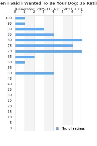 Ratings distribution