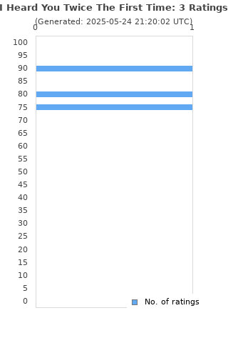 Ratings distribution