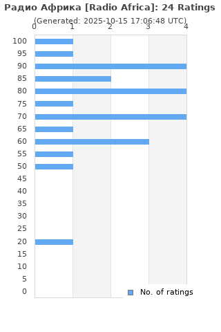 Ratings distribution