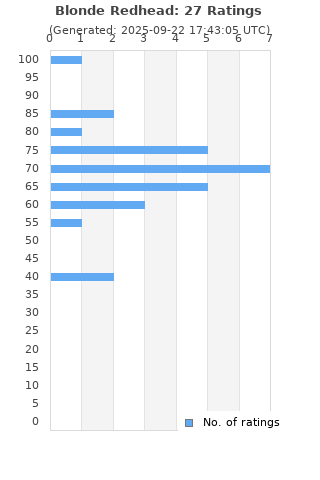 Ratings distribution