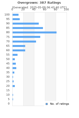 Ratings distribution