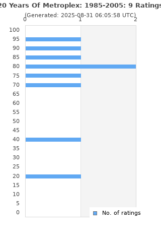 Ratings distribution