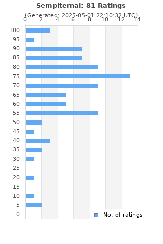 Ratings distribution