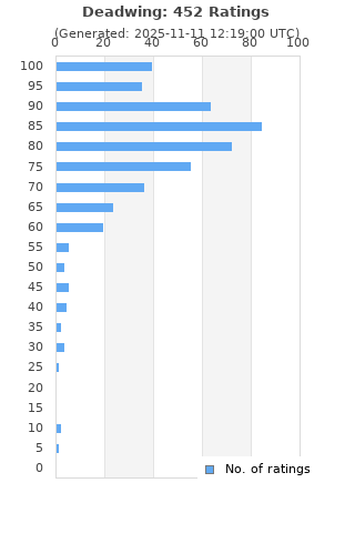 Ratings distribution