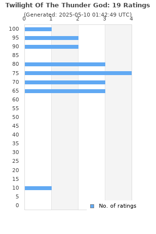 Ratings distribution