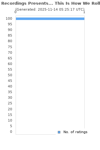 Ratings distribution