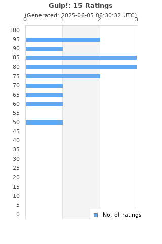 Ratings distribution
