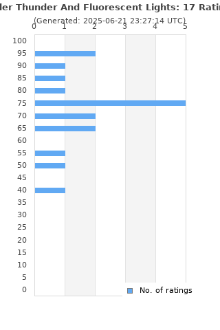 Ratings distribution