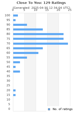 Ratings distribution