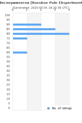 Ratings distribution