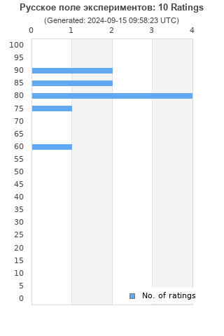 Ratings distribution