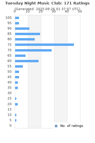 Ratings distribution