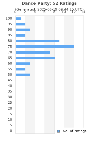 Ratings distribution