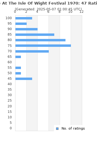 Ratings distribution