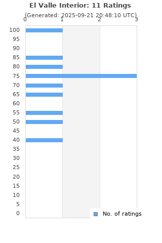 Ratings distribution